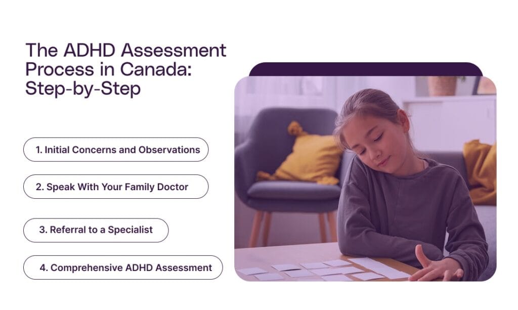 The ADHD Assessment Process in Canada Step-by-Step