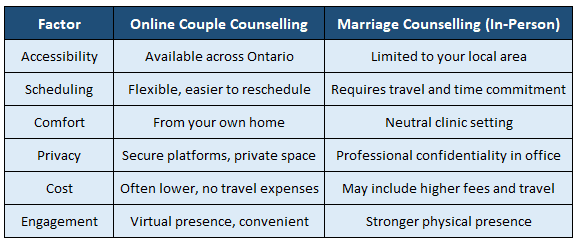 Online therapy Counselling vs Marriage Counselling
