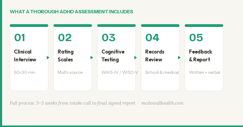 Alt textFive steps of a thorough ADHD assessment: clinical interview, rating scales, cognitive testing, records review, feedback and report — McDowall Health Ontario