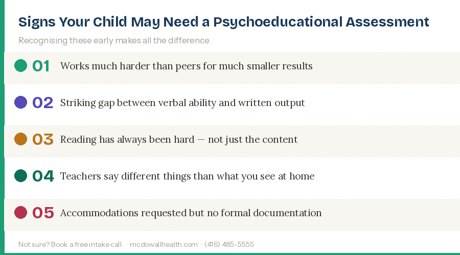 5 signs a child may need a psychoeducational assessment: works harder than peers for smaller results, verbal-written gap, persistent reading difficulty, teacher-parent discrepancy, and no accommodation documentation