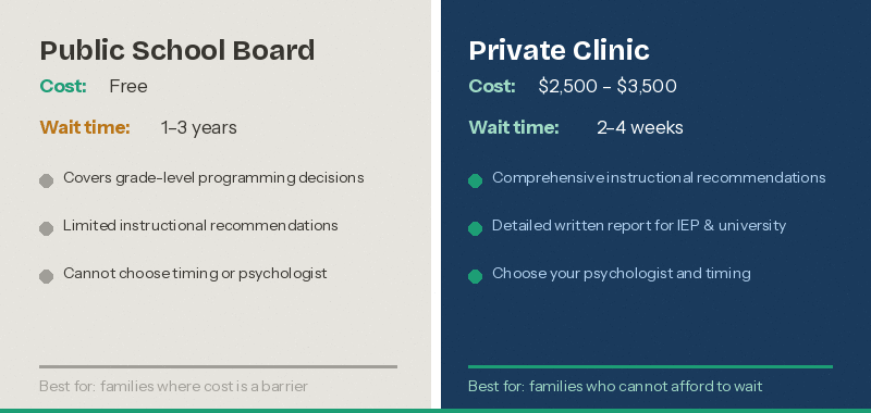 Comparison of public school board psychoeducational assessment (free, 1–3 year wait) versus private clinic assessment ($2,500–$3,500, 2–4 week wait) in Ontario