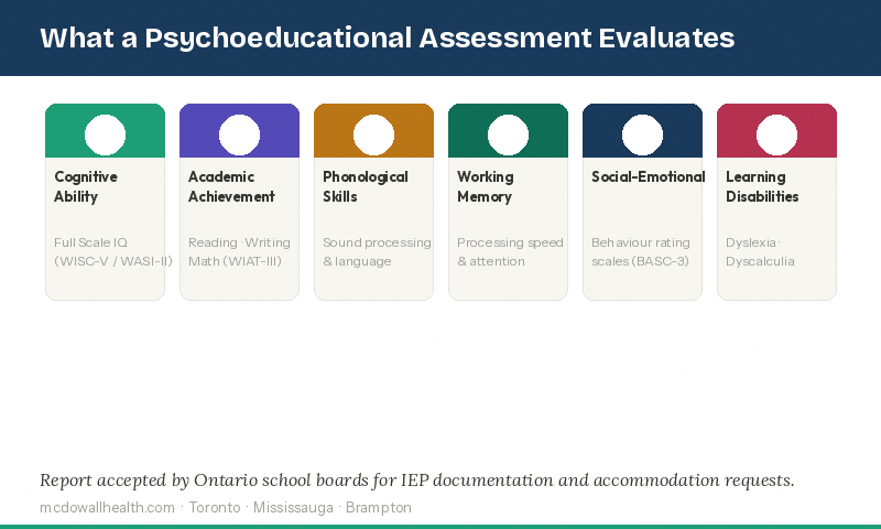 Six areas evaluated in a psychoeducational assessment: cognitive ability WISC-V, academic achievement WIAT-III, phonological skills, working memory, social-emotional functioning BASC-3, and learning disabilities including dyslexia and dyscalculia