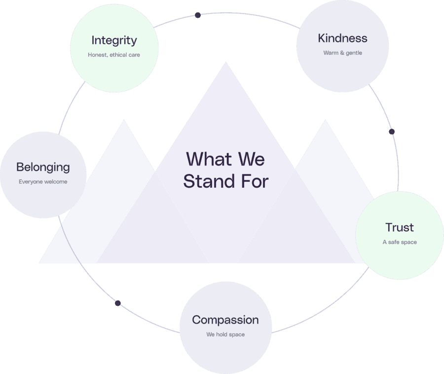McDowall's five values — integrity, kindness, trust, compassion and belonging
